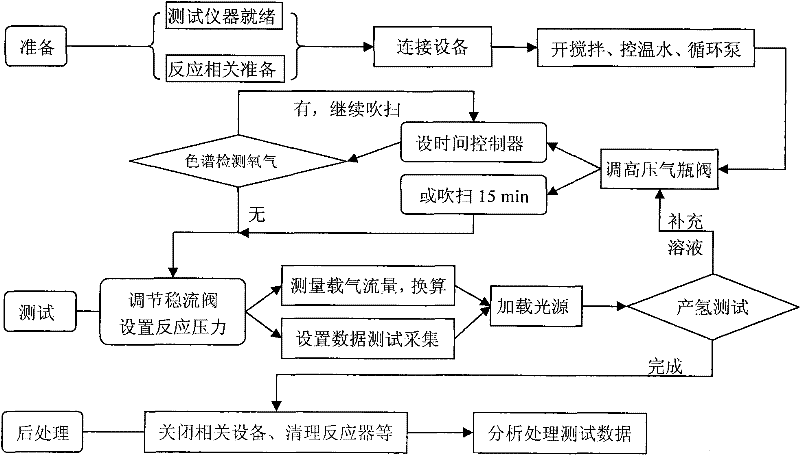 Photocatalytic reaction differential automatic test system