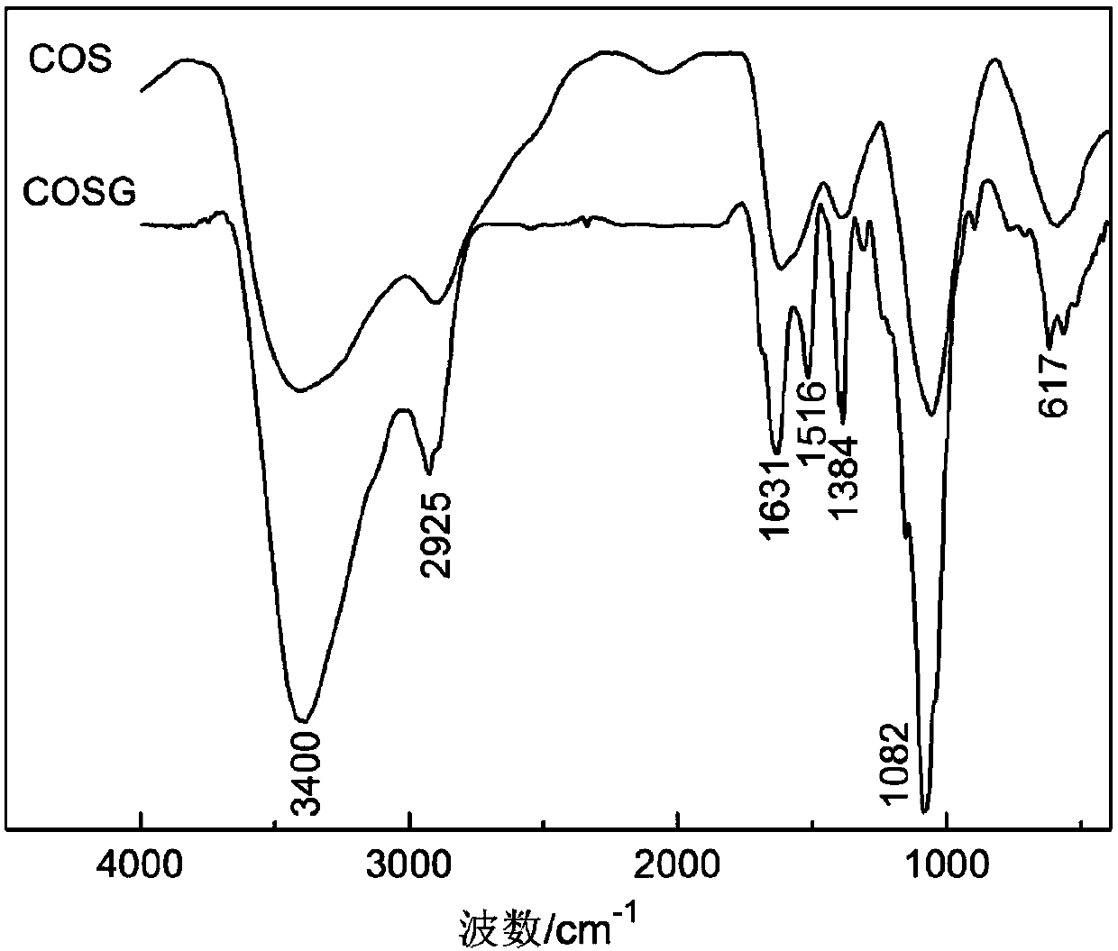 Application of vanillin crosslinked chitosan oligosaccharide mono guanidine hydrochloride in preparation of anti-oxidation drugs