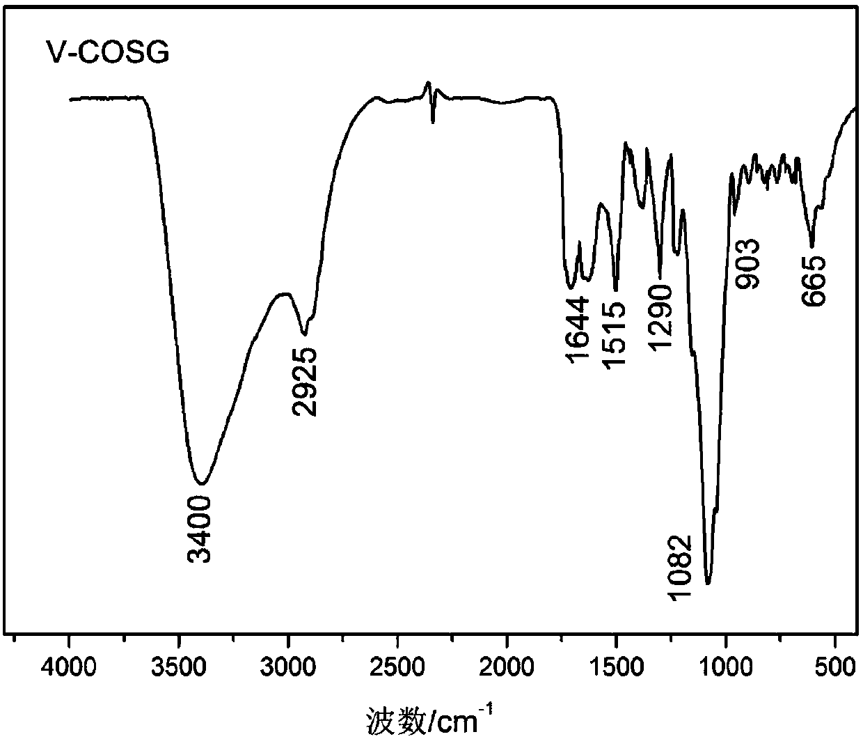 Application of vanillin crosslinked chitosan oligosaccharide mono guanidine hydrochloride in preparation of anti-oxidation drugs