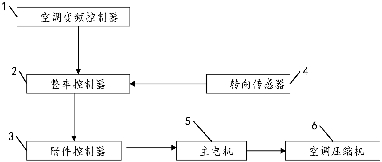 Frequency converting control method, device and system of new energy car air conditioner and new energy car