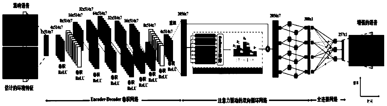 Environment adaptive voice enhancement algorithm based on attention-driven circulating convolution network