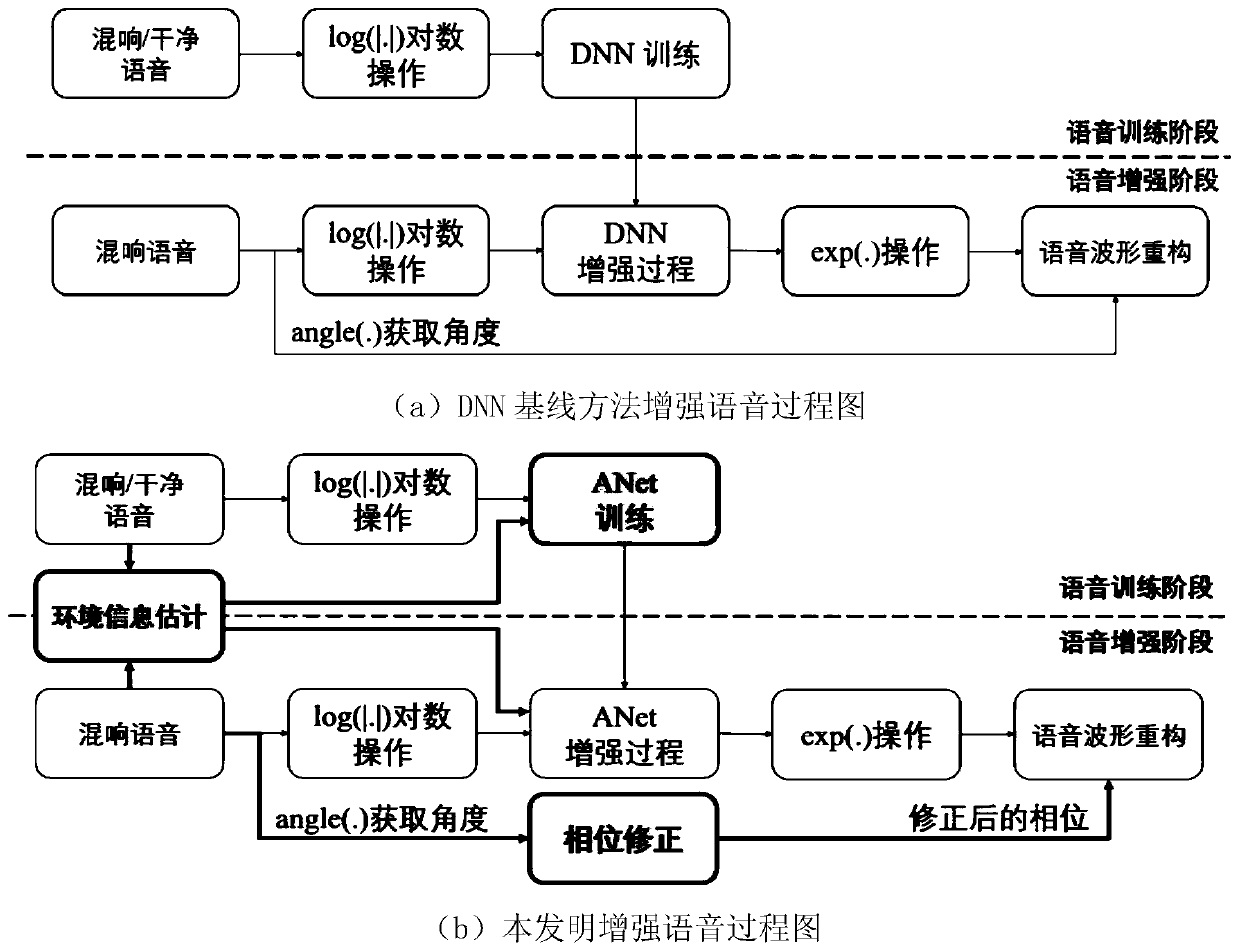 Environment adaptive voice enhancement algorithm based on attention-driven circulating convolution network