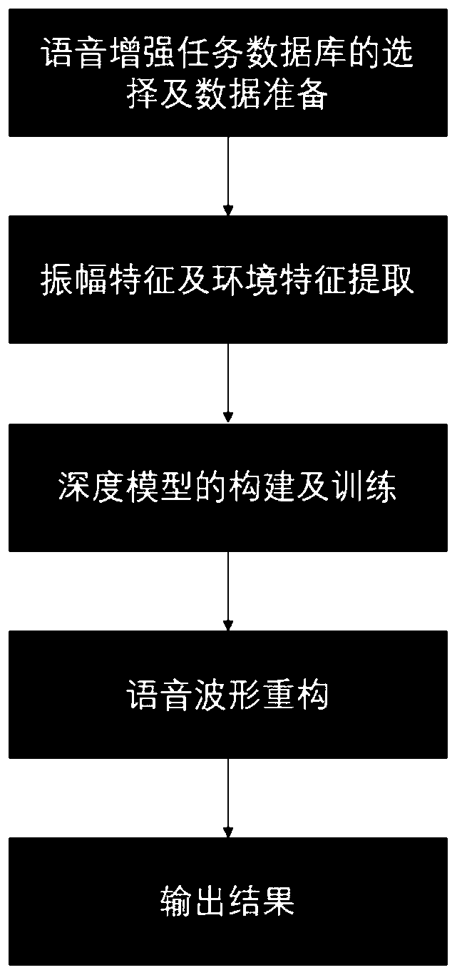 Environment adaptive voice enhancement algorithm based on attention-driven circulating convolution network