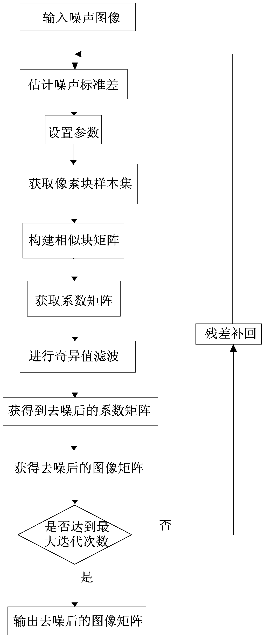 Sparse representation and low-rank double restraints-based nonlocal denoising method