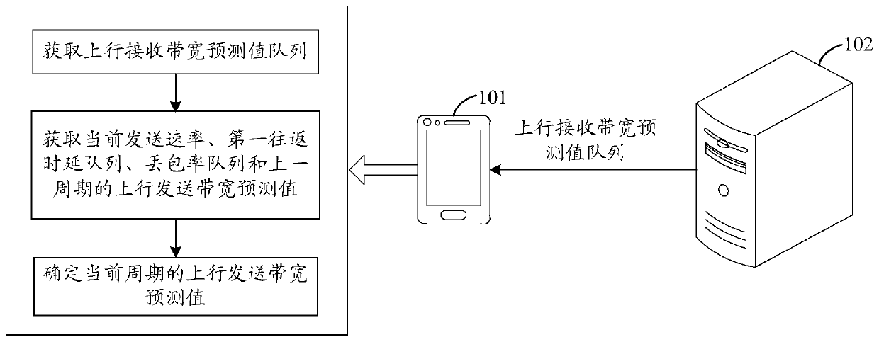 Bandwidth prediction method, device and equipment and storage medium