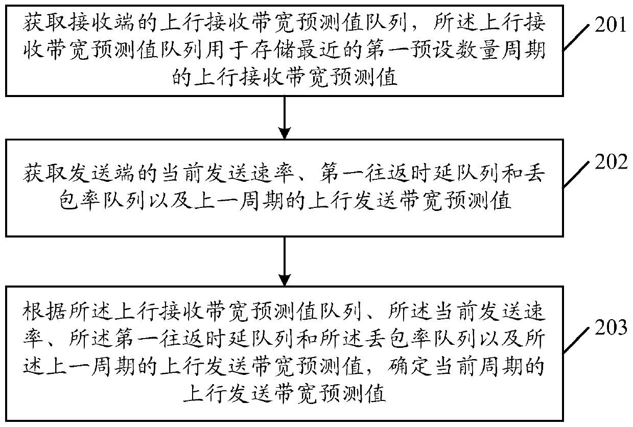 Bandwidth prediction method, device and equipment and storage medium