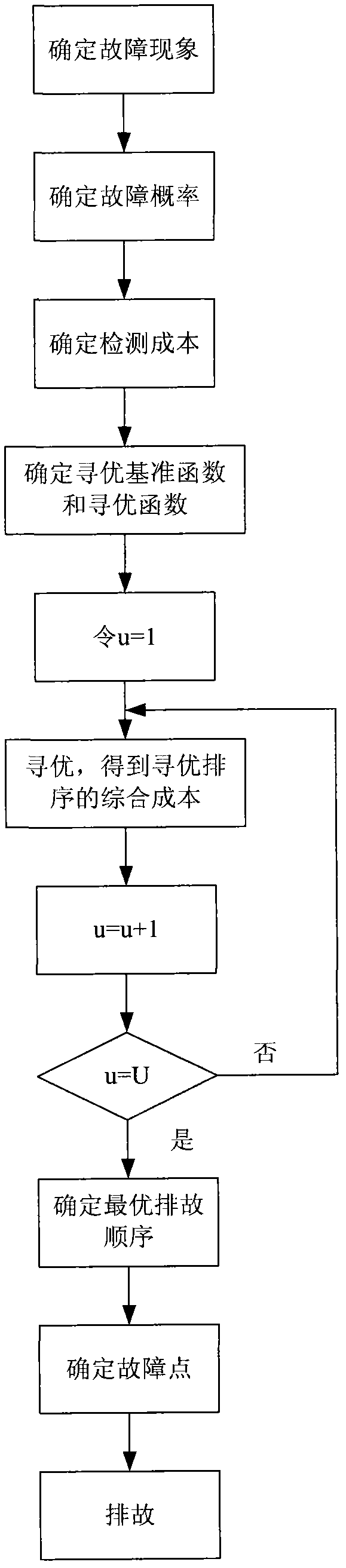 Optimal troubleshooting method based on comprehensive cost