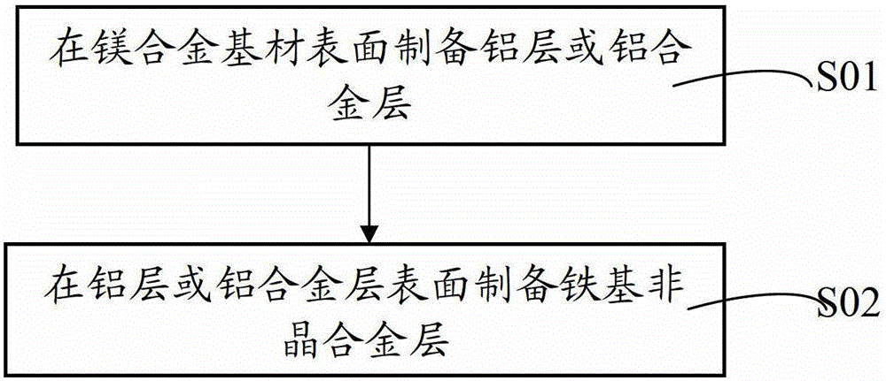 Magnesium alloy raw material or magnesium alloy product and its conductive anti-corrosion coating method