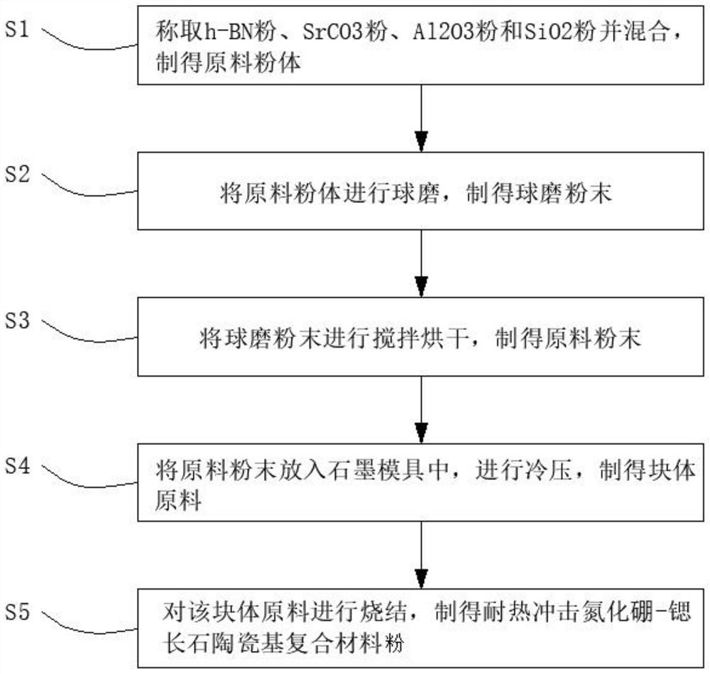 A thermal shock-resistant boron nitride-strontium feldspar ceramic matrix composite material and its preparation method