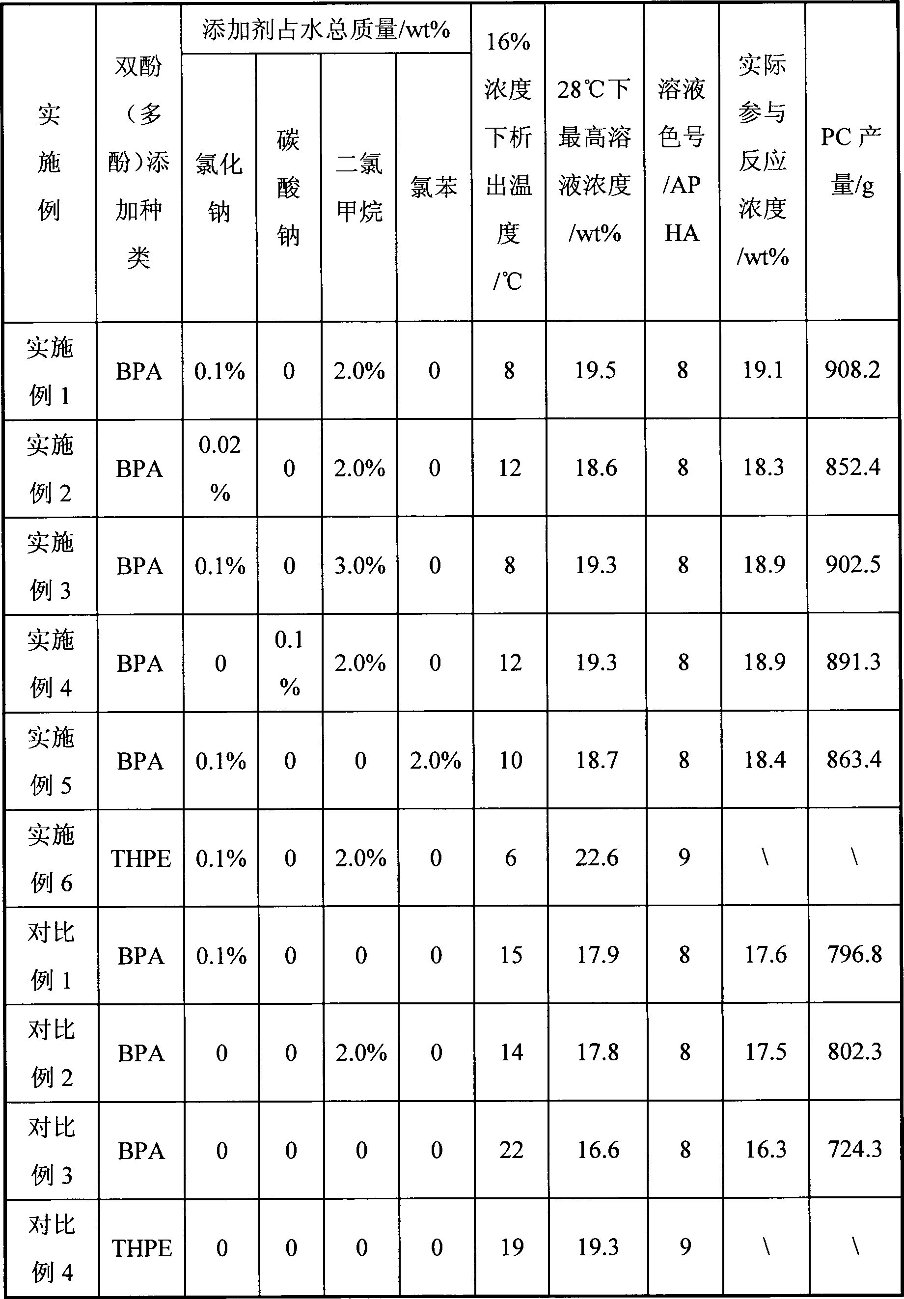 Preparation method of bisphenol (polyphenol) solution in preparation of polycarbonate