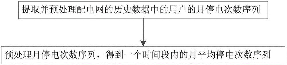 Method for predicting operational reliability of power distribution network based on ARIMA model