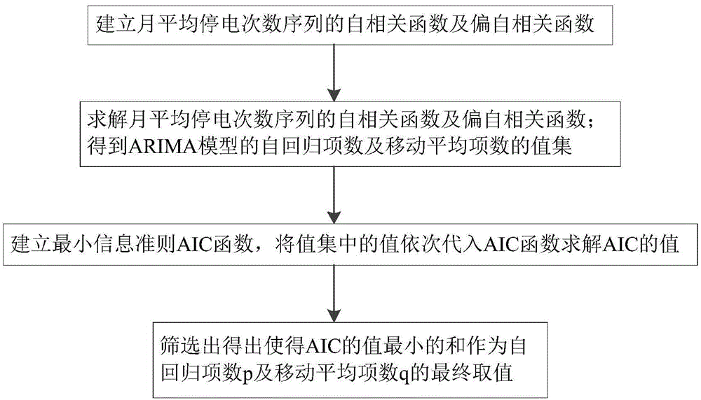 Method for predicting operational reliability of power distribution network based on ARIMA model