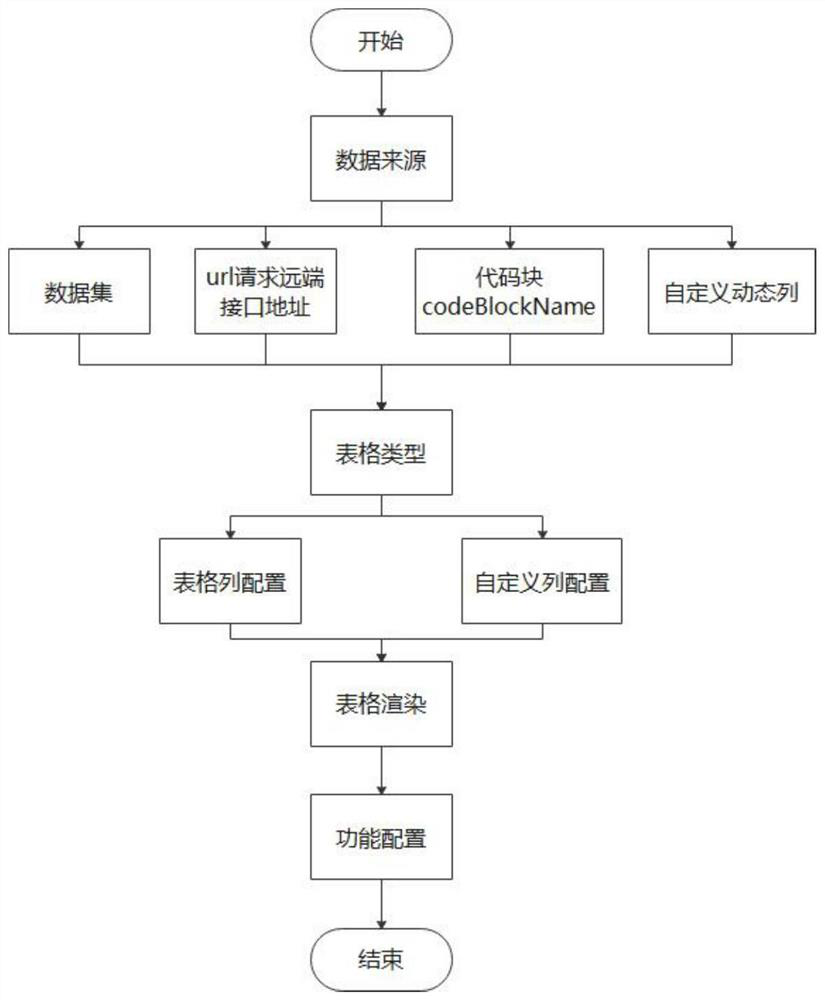 Vue-based table configuration method and device, equipment and medium