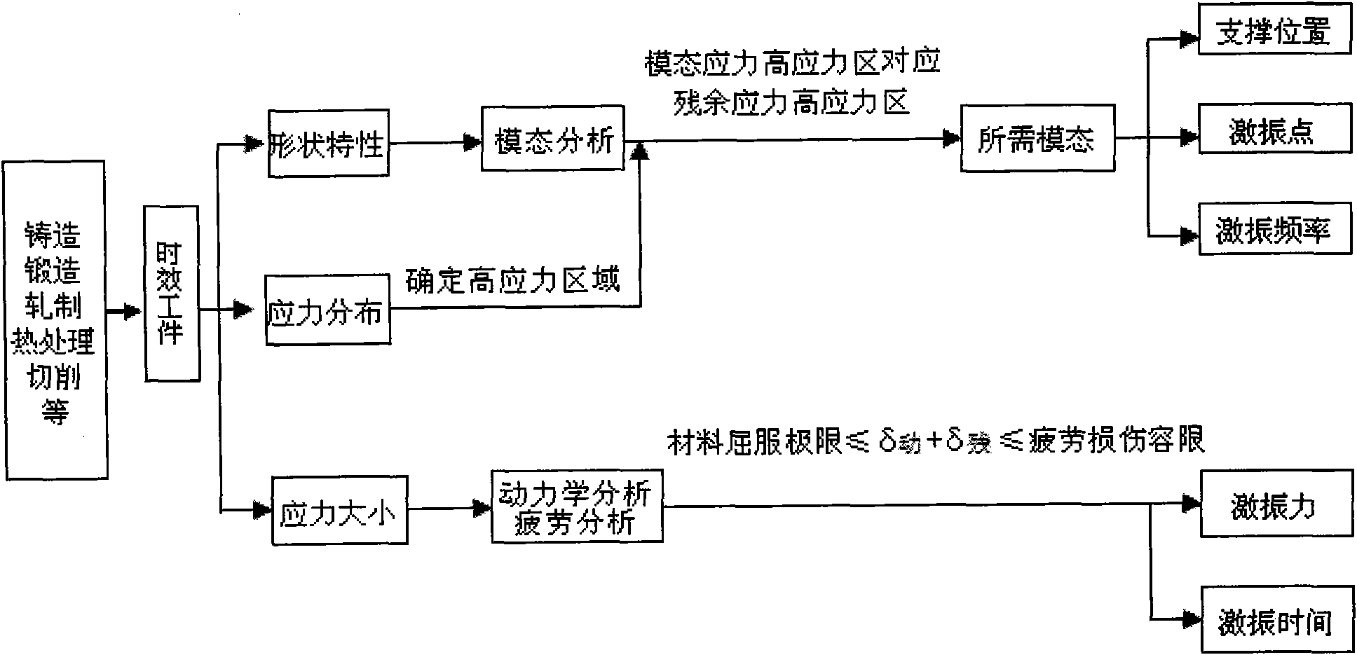 Method for homogenizing residual stress through vibration positioning