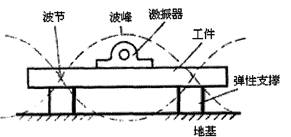 Method for homogenizing residual stress through vibration positioning