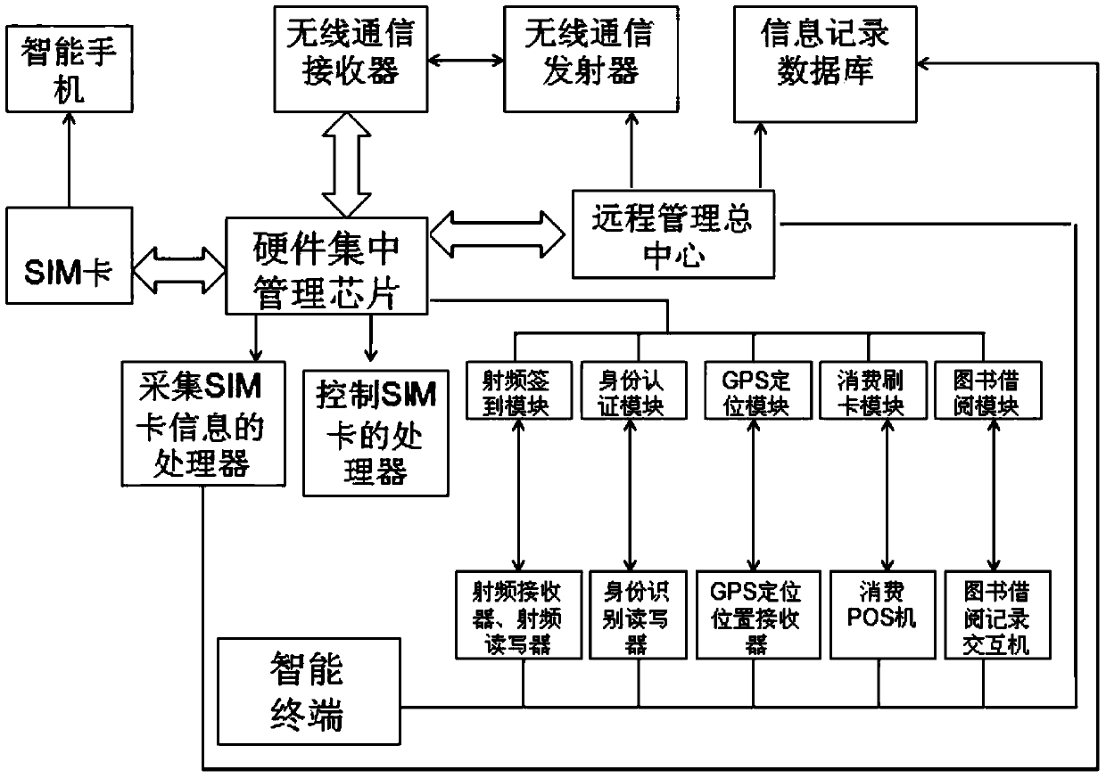 A Smartphone-Based Campus Card System