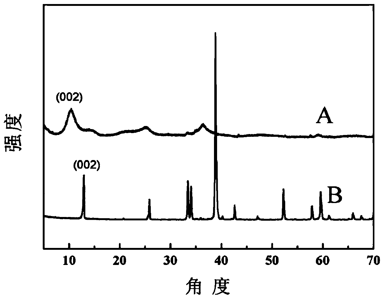 One-step method for synthesizing few-layer Nb2C material and application of few-layer Nb2C material