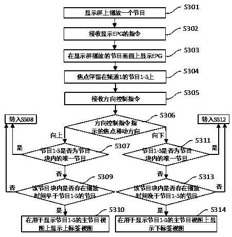 Method for displaying EPG user interface while playing program, and smart TV