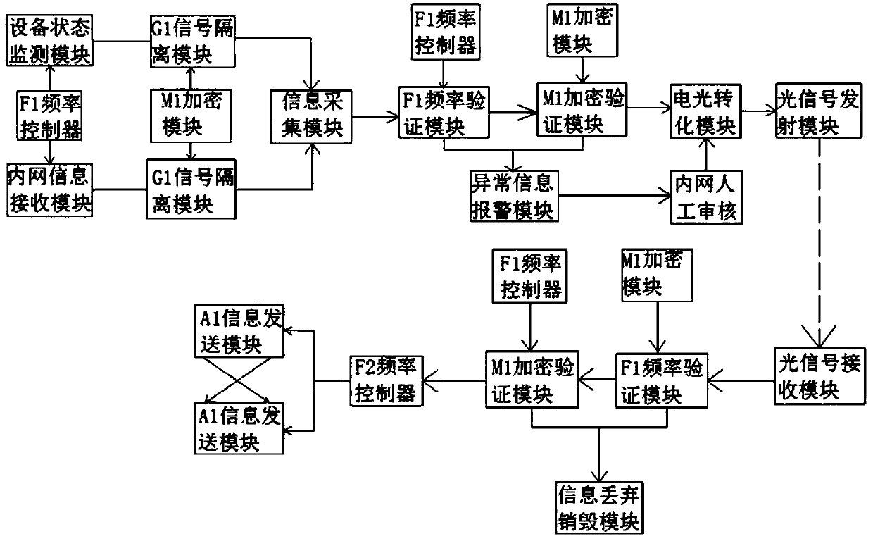 Secure inter-network signal transmission and alarm system