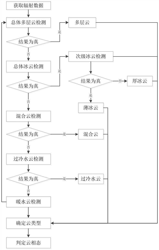 All-weather cloud phase inversion method based on MERS-II instrument carried by polar orbit meteorological satellite