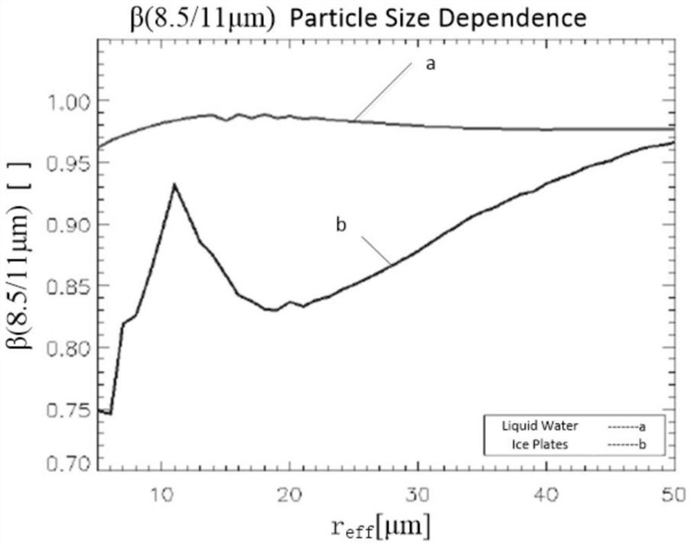 All-weather cloud phase inversion method based on MERS-II instrument carried by polar orbit meteorological satellite