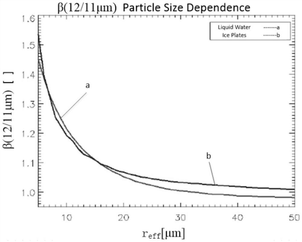 All-weather cloud phase inversion method based on MERS-II instrument carried by polar orbit meteorological satellite