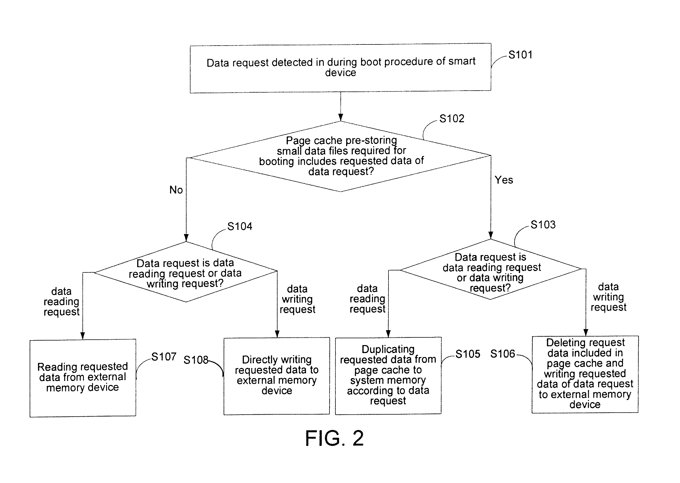 Data processing method during boot procedure of smart device and smart device