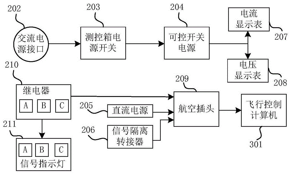 A 422 bus flight control test system for solid-liquid powered aircraft