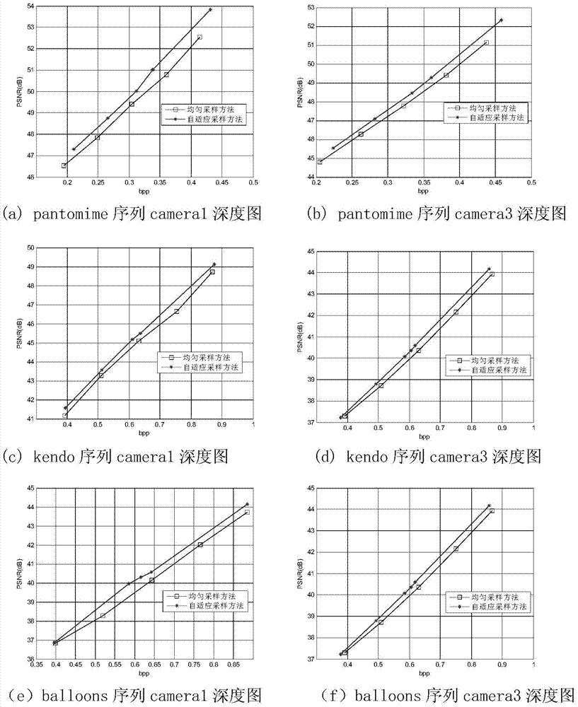 Self-adaptive depth image coding method based on compressed sensing