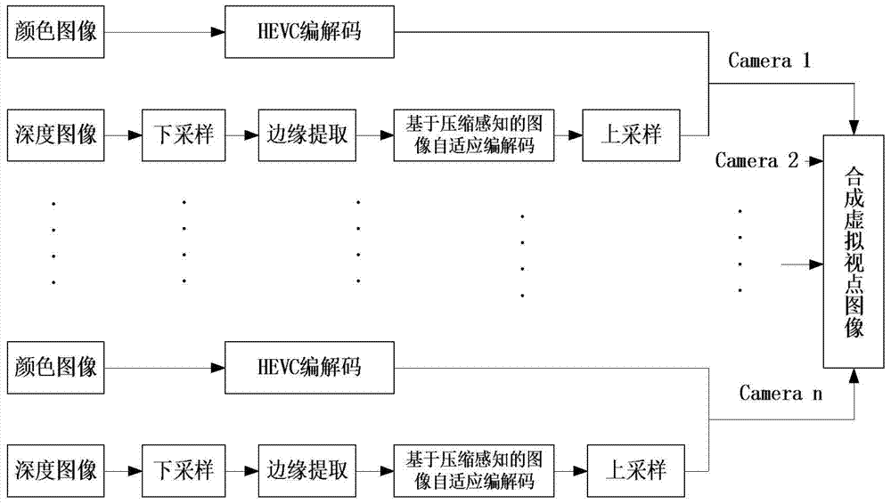 Self-adaptive depth image coding method based on compressed sensing