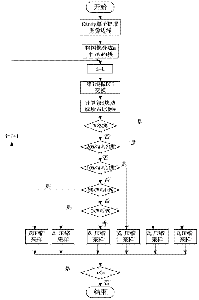 Self-adaptive depth image coding method based on compressed sensing