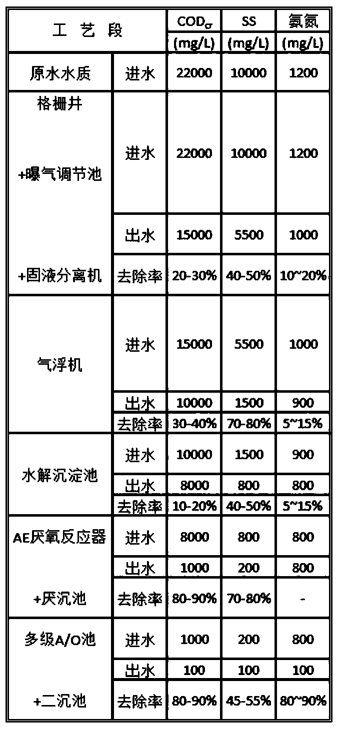 Cultivation wastewater treatment process