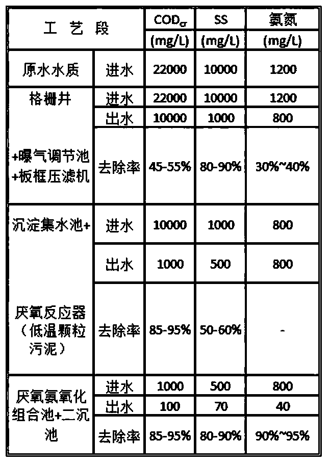 Cultivation wastewater treatment process