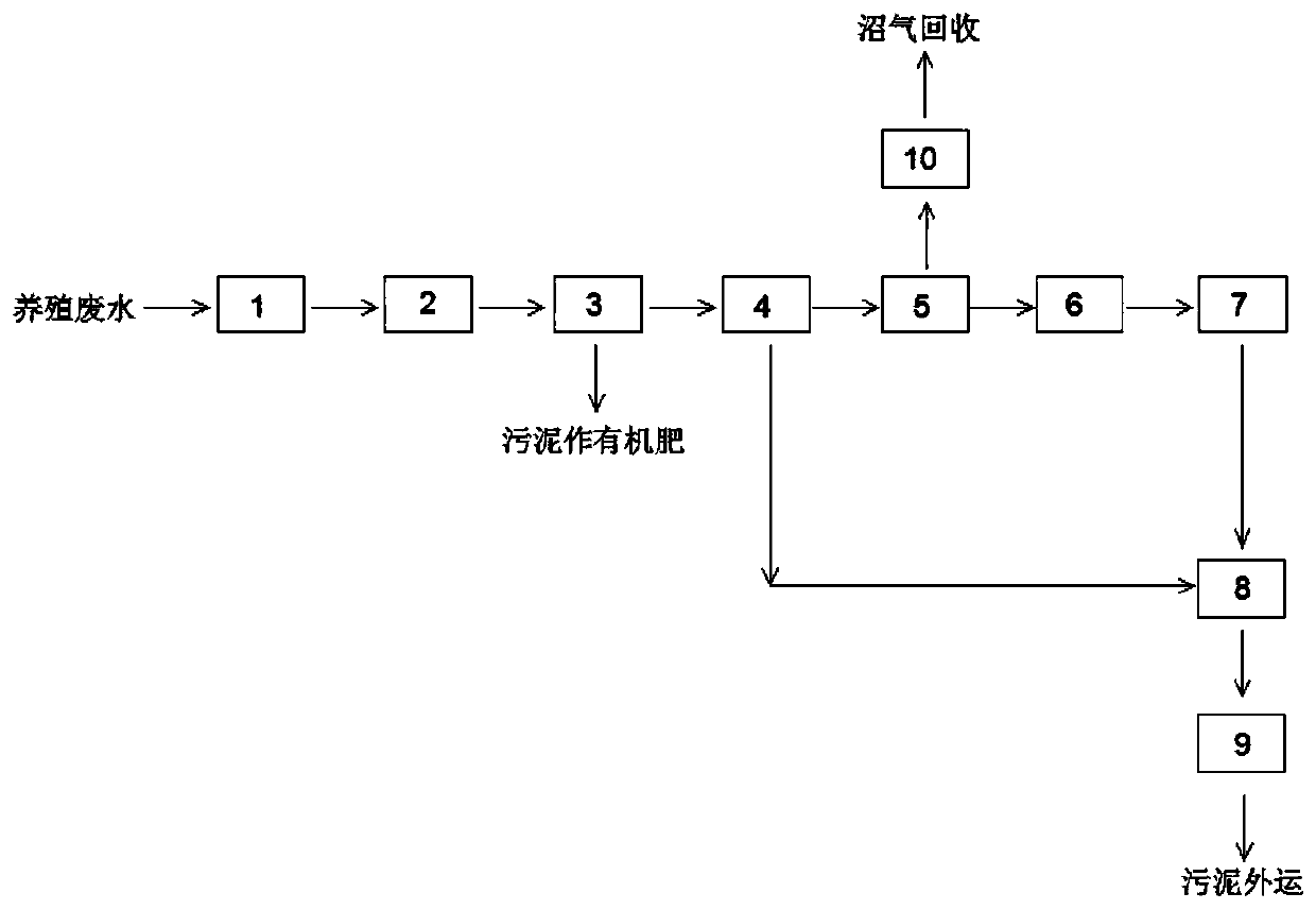 Cultivation wastewater treatment process