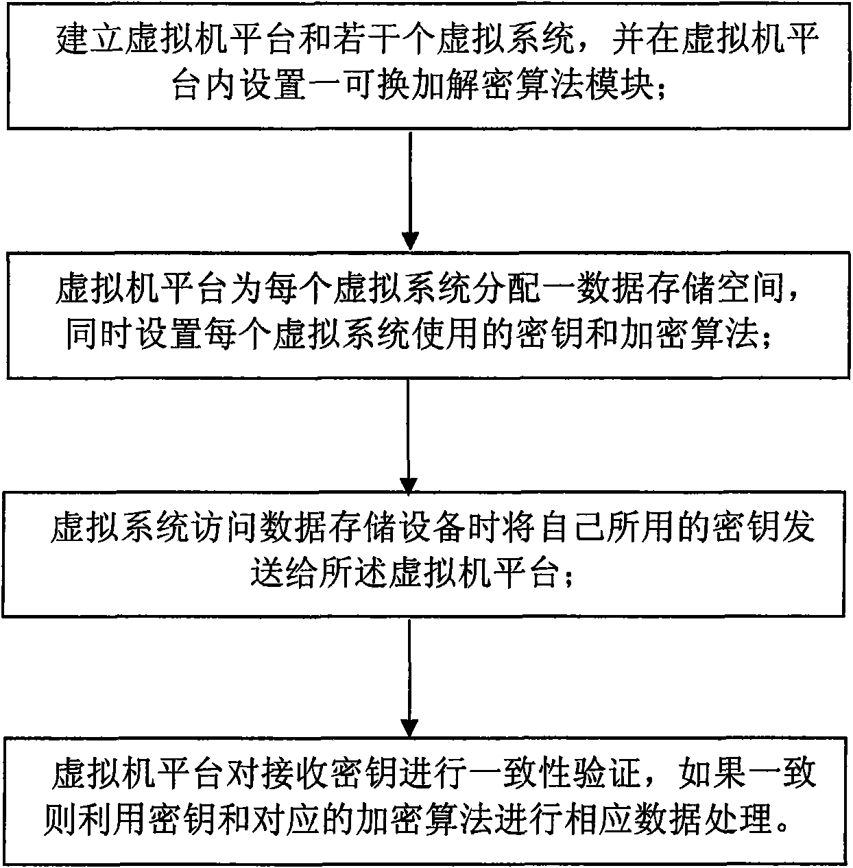 Method for encrypting data memory apparatus based on virtual system