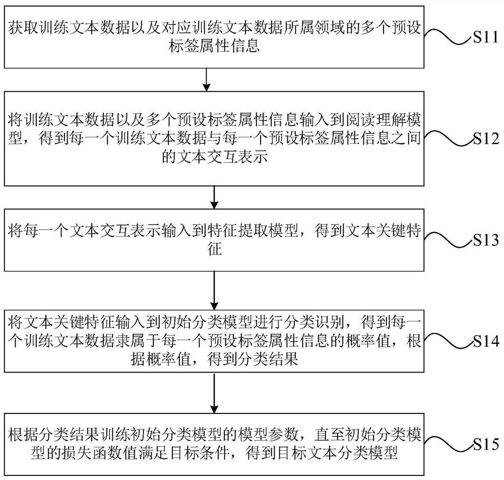 Text classification model construction method and text classification method and device