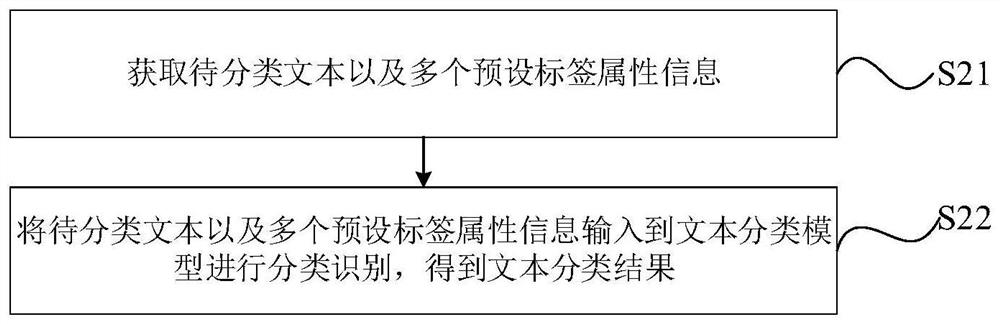 Text classification model construction method and text classification method and device