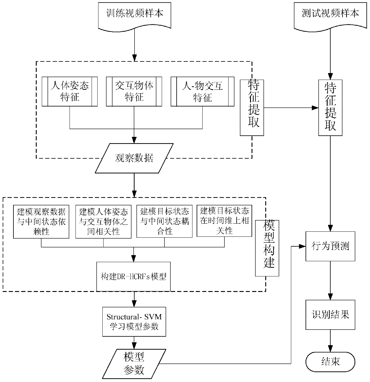 A Human Behavior Recognition Method Based on Deep Recursive Hierarchical Conditional Random Field