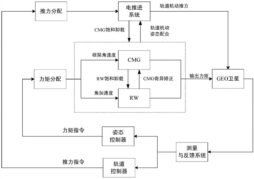 System of attitude and orbit control actuator for all-electric propulsion satellite platform