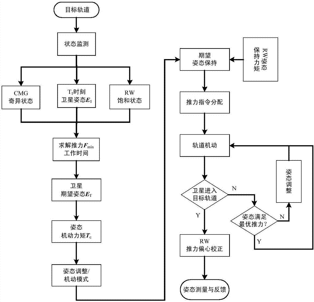 System of attitude and orbit control actuator for all-electric propulsion satellite platform