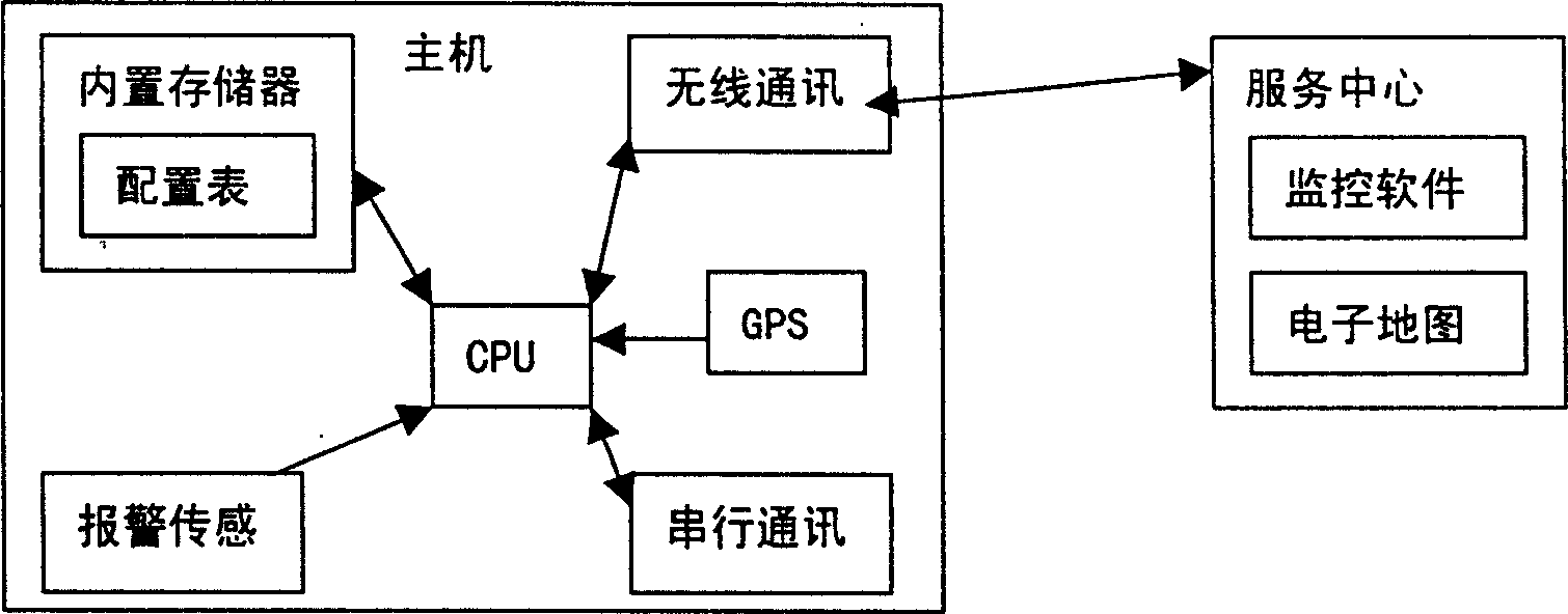 Multifunctional intelligent GPS vehicle mounted terminal system