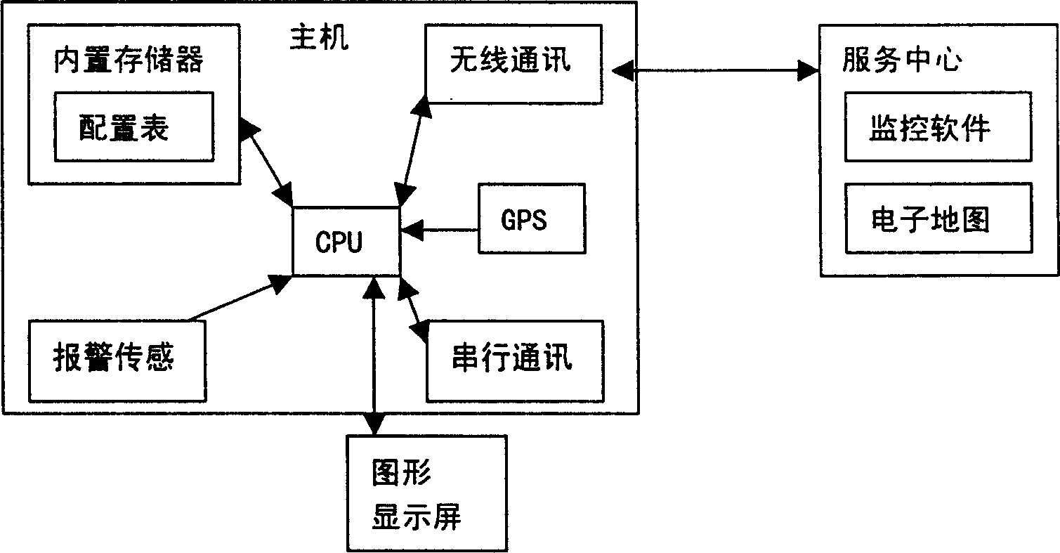 Multifunctional intelligent GPS vehicle mounted terminal system