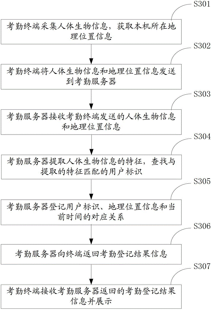 Attendance sign-in method, attendance registration method, attendance terminal and attendance server