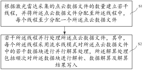 Calculation method, device and multi-thread processing system for lidar point cloud data