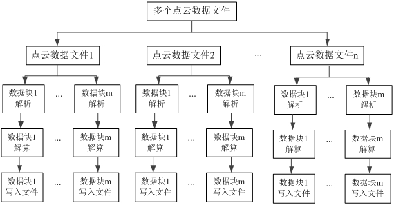 Calculation method, device and multi-thread processing system for lidar point cloud data