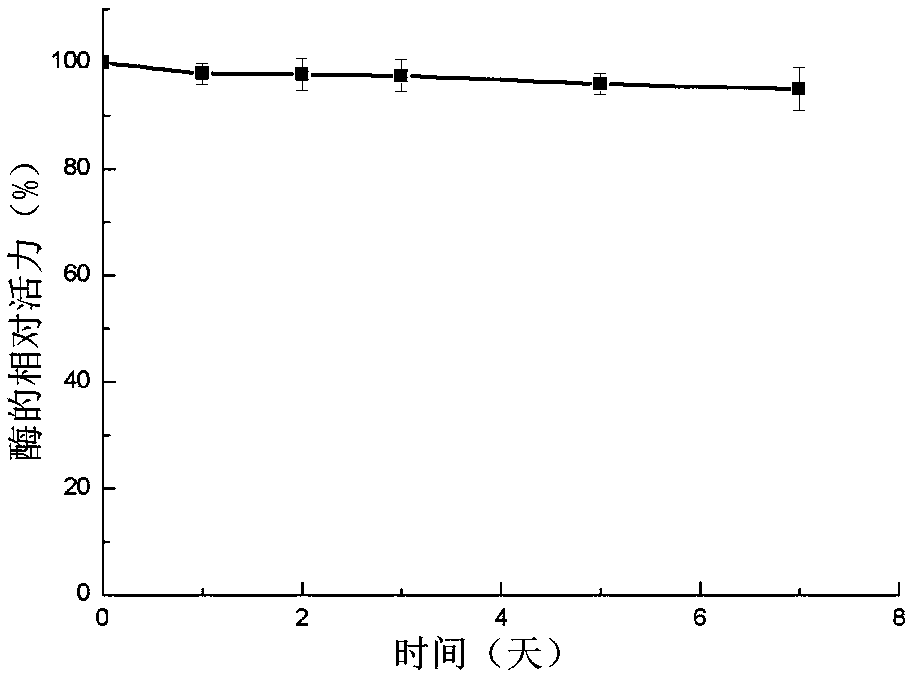 Preparation method of thermostable chitosanase