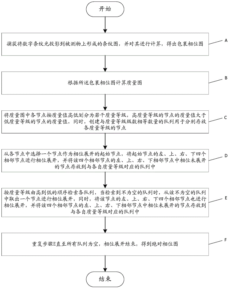 Multi-queue rapid phase unwrapping method and multi-queue rapid phase unwrapping system based on quality diagram