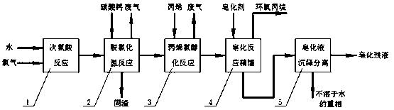 A kind of single-acid method propylene chlorohydrinization to produce propylene oxide production process