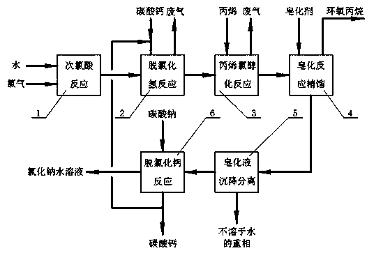 A kind of single-acid method propylene chlorohydrinization to produce propylene oxide production process