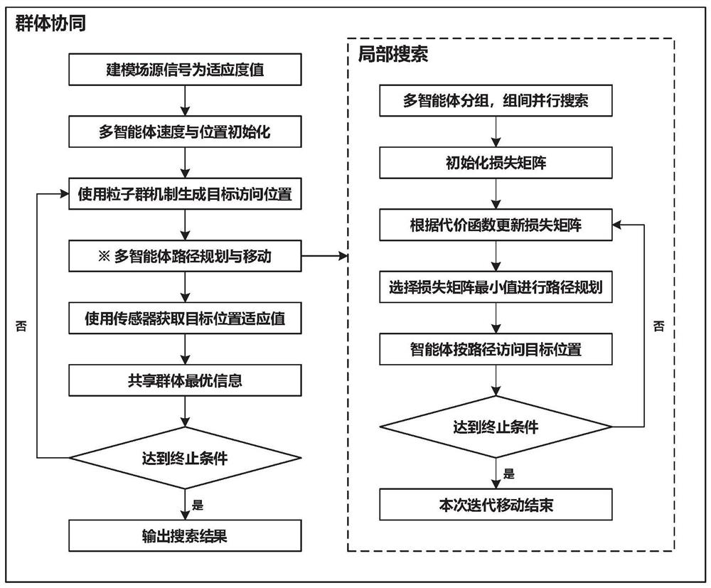 A multi-agent cooperative target search method based on particle swarm optimization